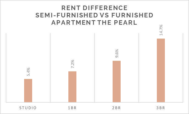 Rent Difference Semi-Furnished vs Furnished Apartment The Pearl